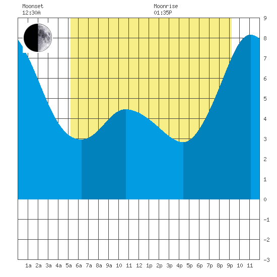 Tide chart for East Beach on 2025/07/02
