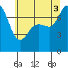 Tide chart for East Beach, Washington on 2025/07/3