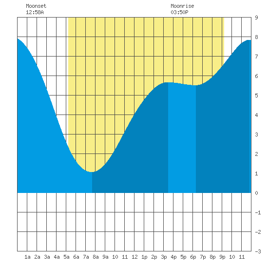 Tide chart for East Beach on 2025/07/04