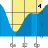 Tide chart for East Beach, Washington on 2025/07/4