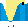 Tide chart for East Beach, Washington on 2025/07/6