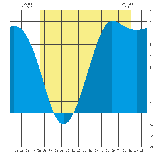 Tide chart for East Beach on 2025/07/07