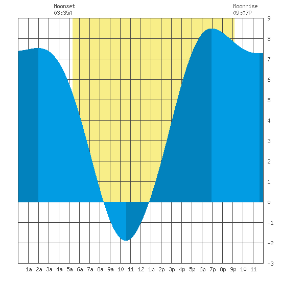 Tide chart for East Beach on 2025/07/09