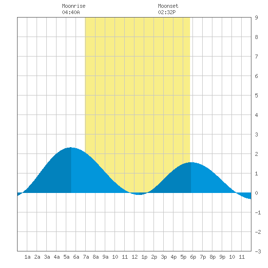 Tide Chart for 2021/02/8