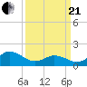 Tide chart for N.C. State Fisheries, North Carolina on 2021/03/21