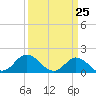 Tide chart for N.C. State Fisheries, North Carolina on 2021/03/25