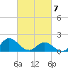 Tide chart for N.C. State Fisheries, North Carolina on 2021/03/7