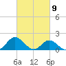 Tide chart for N.C. State Fisheries, North Carolina on 2021/03/9