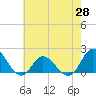 Tide chart for N.C. State Fisheries, North Carolina on 2021/05/28