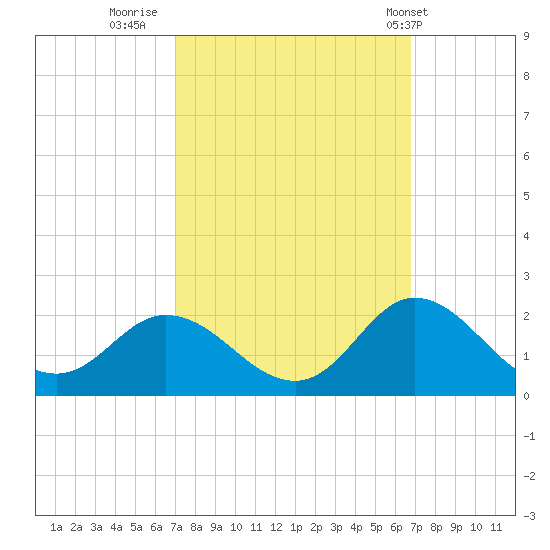 Tide Chart for 2021/10/3