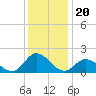 Tide chart for N.C. State Fisheries, North Carolina on 2021/12/20