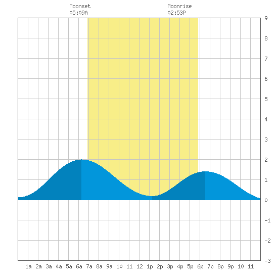 Tide Chart for 2022/02/13