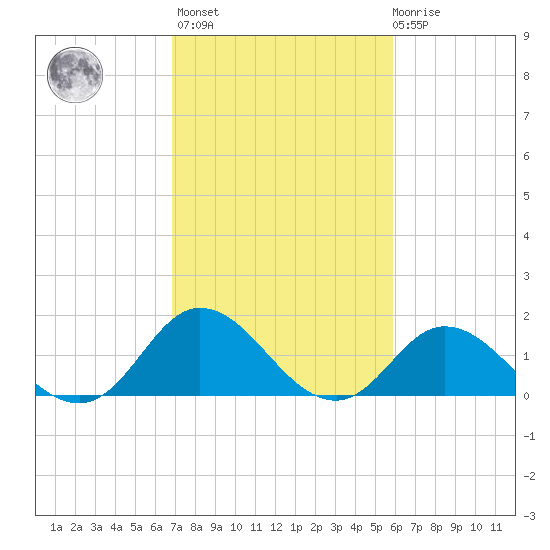 Tide Chart for 2022/02/16