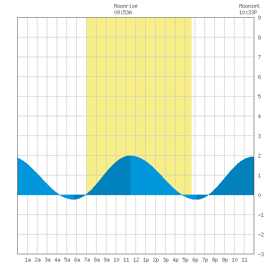 Tide Chart for 2022/02/5