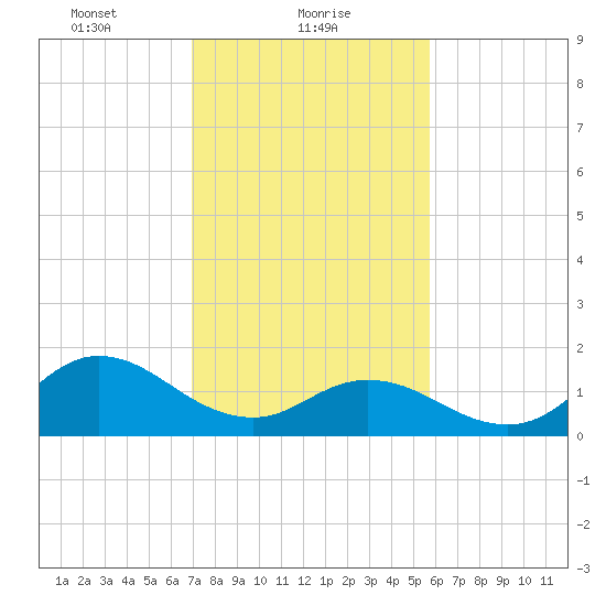 Tide Chart for 2022/02/9