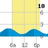 Tide chart for N.C. State Fisheries, North Carolina on 2022/05/10