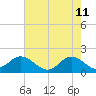 Tide chart for N.C. State Fisheries, North Carolina on 2022/05/11