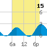 Tide chart for N.C. State Fisheries, North Carolina on 2022/05/15
