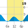 Tide chart for N.C. State Fisheries, North Carolina on 2022/05/19
