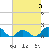 Tide chart for N.C. State Fisheries, North Carolina on 2022/05/3