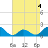 Tide chart for N.C. State Fisheries, North Carolina on 2022/05/4