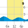 Tide chart for N.C. State Fisheries, North Carolina on 2022/05/9