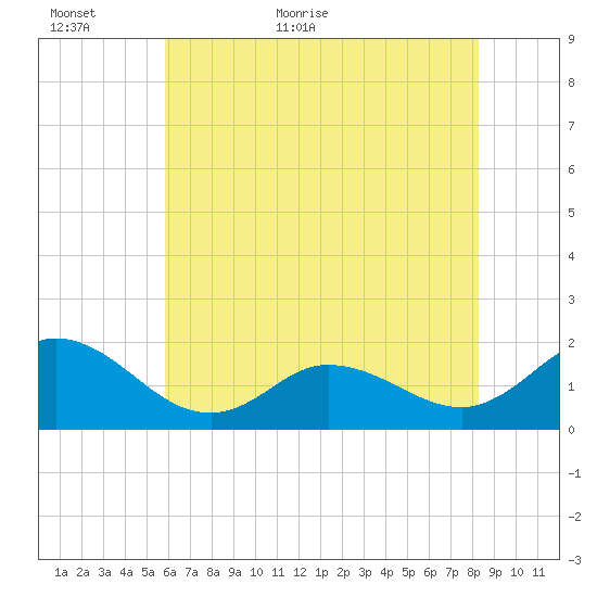 Tide Chart for 2022/06/5