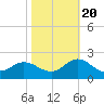 Tide chart for N.C. State Fisheries, North Carolina on 2022/10/20