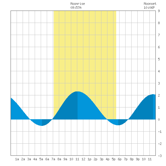 Tide Chart for 2023/01/25