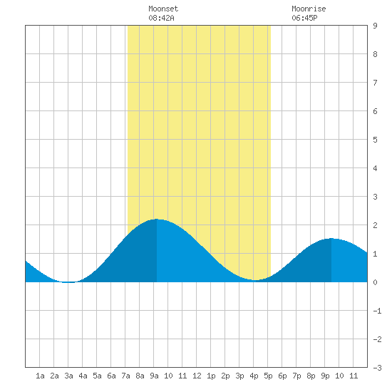 Tide Chart for 2023/01/8