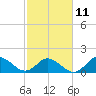 Tide chart for N.C. State Fisheries, North Carolina on 2023/02/11