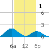 Tide chart for N.C. State Fisheries, North Carolina on 2023/02/1