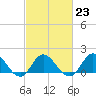 Tide chart for N.C. State Fisheries, North Carolina on 2023/02/23