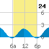 Tide chart for N.C. State Fisheries, North Carolina on 2023/02/24