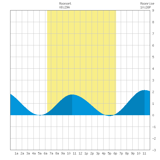 Tide Chart for 2023/03/11