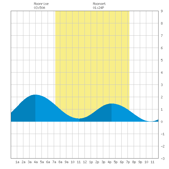 Tide Chart for 2023/03/16