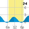 Tide chart for N.C. State Fisheries, North Carolina on 2023/03/24