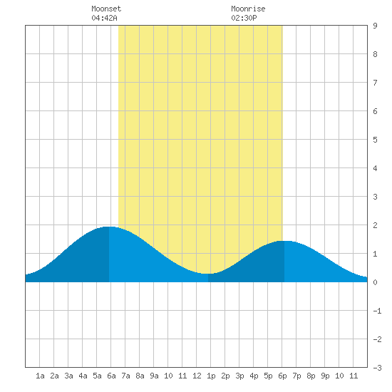 Tide Chart for 2023/03/3