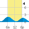 Tide chart for N.C. State Fisheries, North Carolina on 2023/03/4