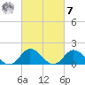 Tide chart for N.C. State Fisheries, North Carolina on 2023/03/7