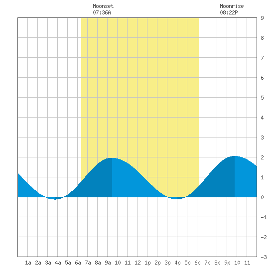 Tide Chart for 2023/03/9