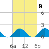 Tide chart for N.C. State Fisheries, North Carolina on 2023/03/9