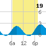 Tide chart for N.C. State Fisheries, North Carolina on 2023/04/19