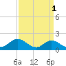 Tide chart for N.C. State Fisheries, North Carolina on 2023/04/1