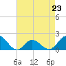 Tide chart for N.C. State Fisheries, North Carolina on 2023/04/23