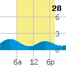 Tide chart for N.C. State Fisheries, North Carolina on 2023/04/28