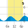 Tide chart for N.C. State Fisheries, North Carolina on 2023/04/5