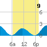 Tide chart for N.C. State Fisheries, North Carolina on 2023/04/9