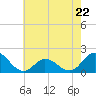 Tide chart for N.C. State Fisheries, North Carolina on 2023/05/22