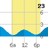 Tide chart for N.C. State Fisheries, North Carolina on 2023/05/23